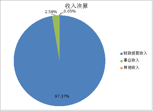 圖1:收入決算 圖1:收入決算