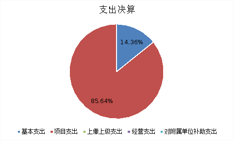 圖2:基本支出和項目支出情況 圖2:基本支出和項目支出情況
