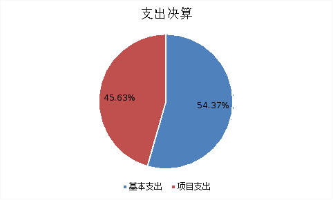 圖2:基本支出和項目支出情況 圖2:基本支出和項目支出情況
