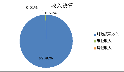 圖1:收入決算 圖1:收入決算