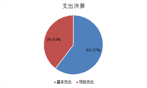 圖2:基本支出和項目支出情況 圖2:基本支出和項目支出情況