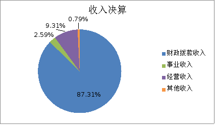 圖1:收入決算 圖1:收入決算