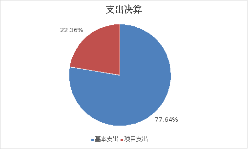 圖2：基本支出和項目支出情況