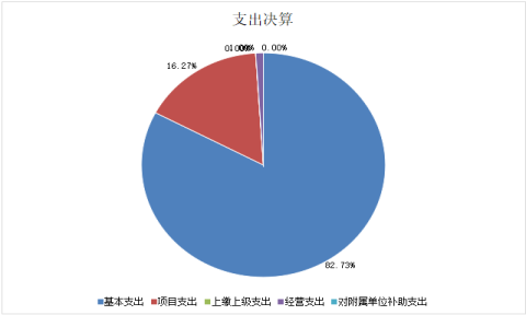 圖2：基本支出和項目支出情況