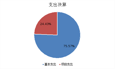 圖2:基本支出和項目支出情況 圖2:基本支出和項目支出情況