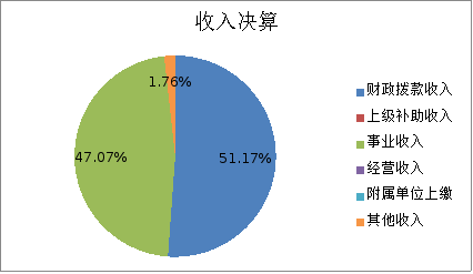 圖1:收入決算 圖1:收入決算