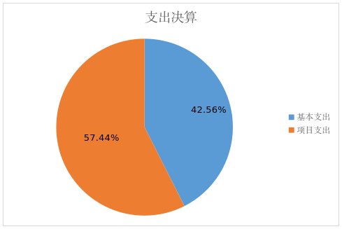 圖2:基本支出和項目支出情況 圖2:基本支出和項目支出情況