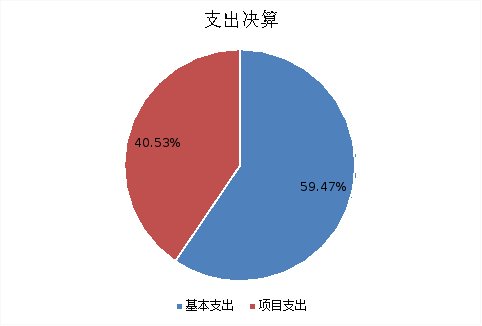 圖2：基本支出和項目支出情況
