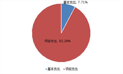 圖2：基本支出和項目支出情況