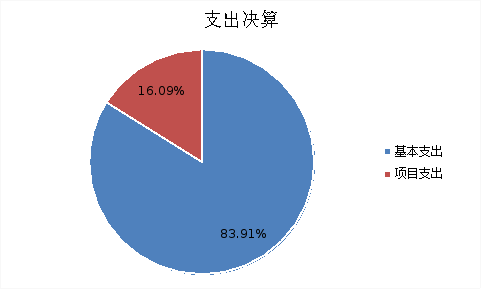 圖2:支出決算 圖2:支出決算