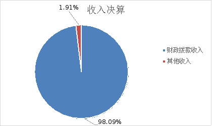 圖1:收入決算 圖1:收入決算