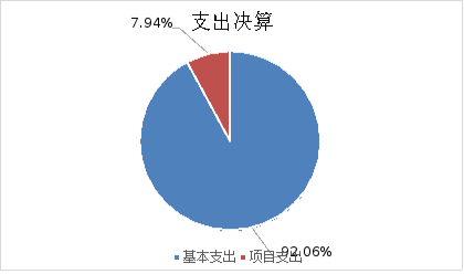 圖2:基本支出和項目支出情況 圖2:基本支出和項目支出情況
