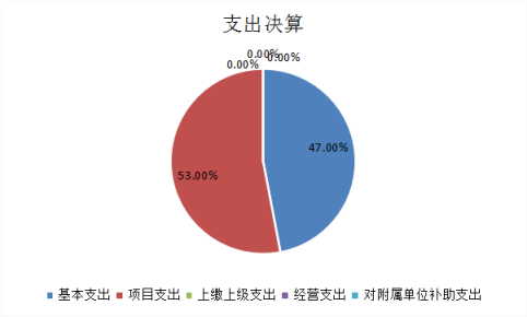 圖2:基本支出和項目支出情況 圖2:基本支出和項目支出情況
