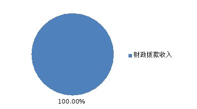 圖1:收入決算 圖1:收入決算