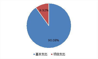 圖2:基本支出和項目支出情況 圖2:基本支出和項目支出情況
