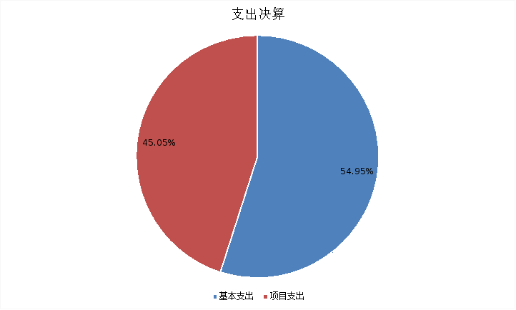 圖2:基本支出和項目支出情況 圖2:基本支出和項目支出情況