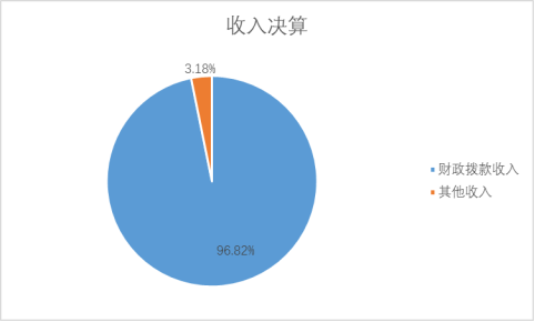 圖1:收入決算 圖1:收入決算