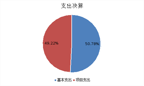 圖2:基本支出和項目支出情況 圖2:基本支出和項目支出情況