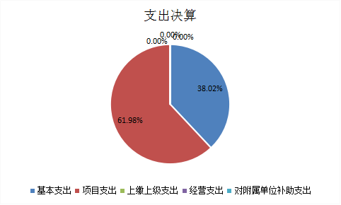圖2：基本支出和項目支出情況