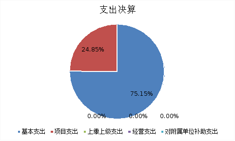 圖2:基本支出和項目支出情況 圖2:基本支出和項目支出情況