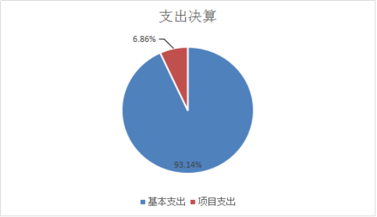 圖2:基本支出和項目支出情況 圖2:基本支出和項目支出情況