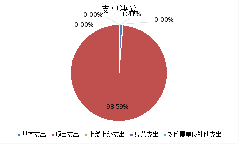 圖2:基本支出和項目支出情況 圖2:基本支出和項目支出情況