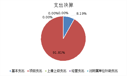 圖2:基本支出和項目支出情況 圖2:基本支出和項目支出情況