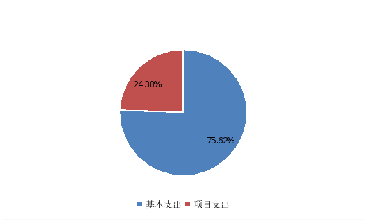 圖2:基本支出和項目支出情況 圖2:基本支出和項目支出情況