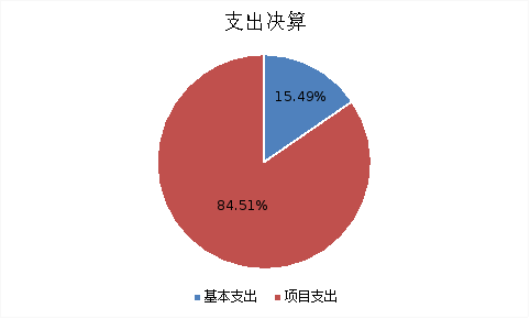 圖2：基本支出和項目支出情況