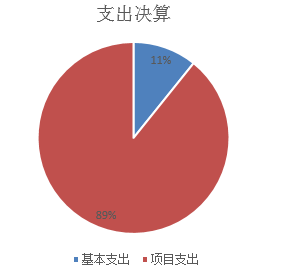 圖2:支出決算 圖2:支出決算