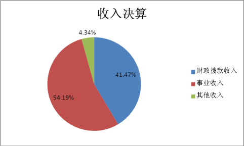 圖1:收入決算 圖1:收入決算