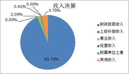 圖1:收入決算 圖1:收入決算