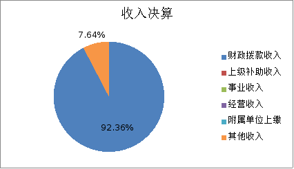 圖1:收入決算 圖1:收入決算