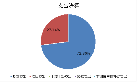 圖2：基本支出和項目支出情況