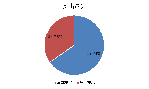 圖2:支出決算 圖2:支出決算