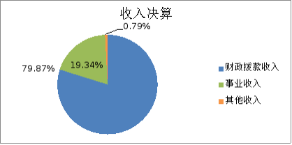 圖1:收入決算 圖1:收入決算