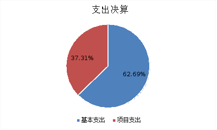 圖2:支出決算 圖2:支出決算