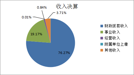 圖1:收入決算 圖1:收入決算