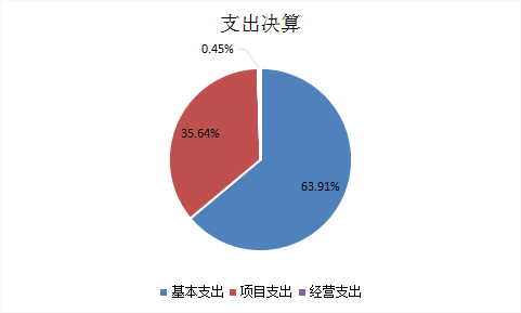 圖2:基本支出和項目支出情況 圖2:基本支出和項目支出情況