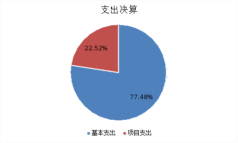 圖2:基本支出和項目支出情況 圖2:基本支出和項目支出情況