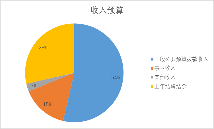 圖1:收入預算 圖1:收入預算