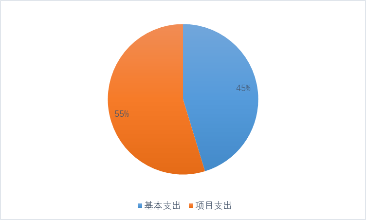 圖2:基本支出和項目支出情況 圖2:基本支出和項目支出情況