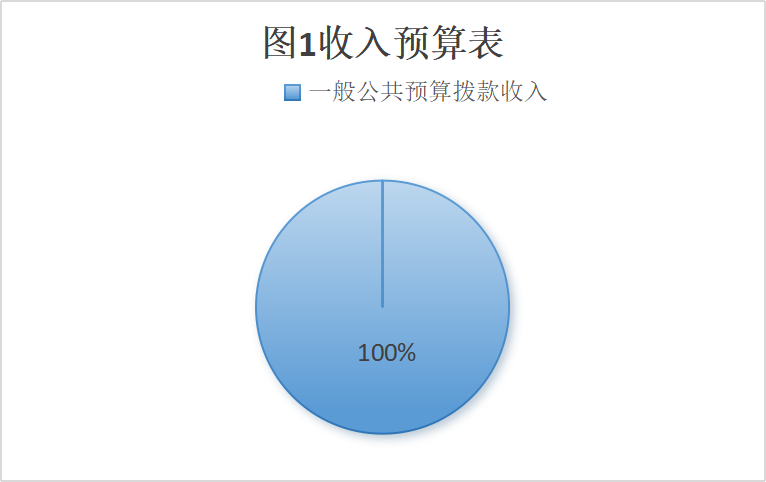 圖1:收入預算 圖1:收入預算