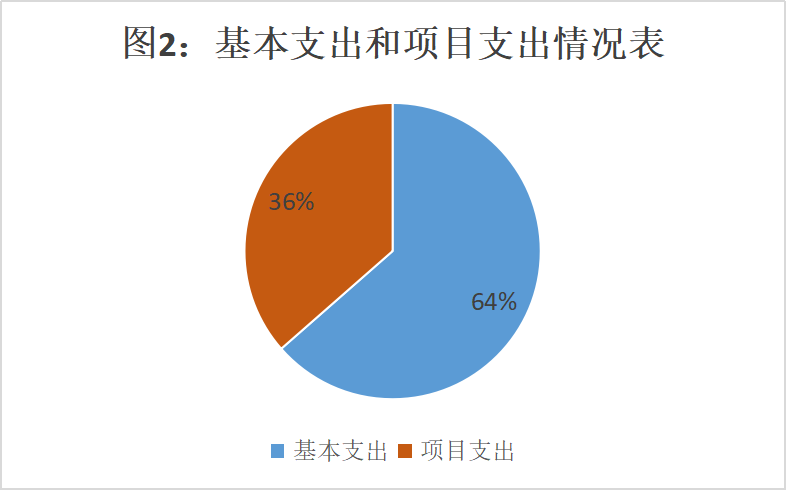 圖2:基本支出和項目支出情況 圖2:基本支出和項目支出情況