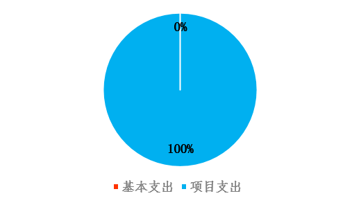 圖2:基本支出和項目支出情況 圖2:基本支出和項目支出情況