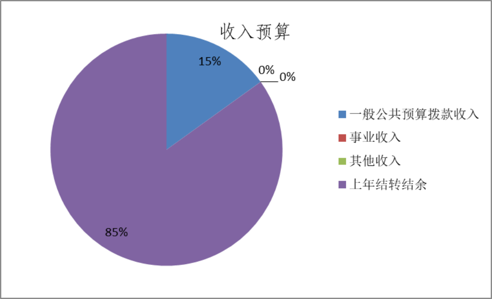 圖1:收入預算 圖1:收入預算
