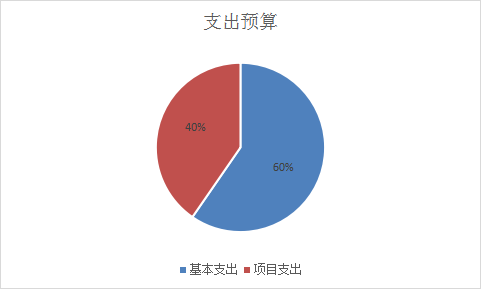 圖2:基本支出和項目支出情況 圖2:基本支出和項目支出情況