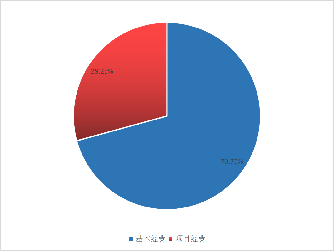 圖2:基本支出和項目支出情況 圖2:基本支出和項目支出情況