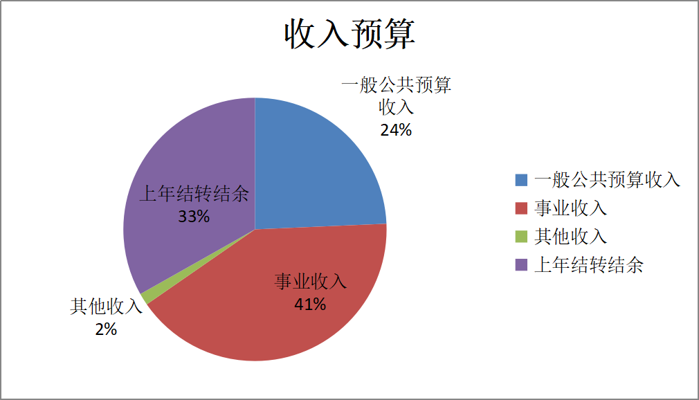 圖1:收入預算 圖1:收入預算