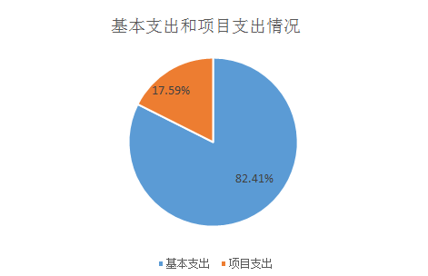 圖2：基本支出和項目支出情況